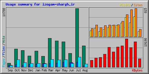 Usage summary for izogam-shargh.ir